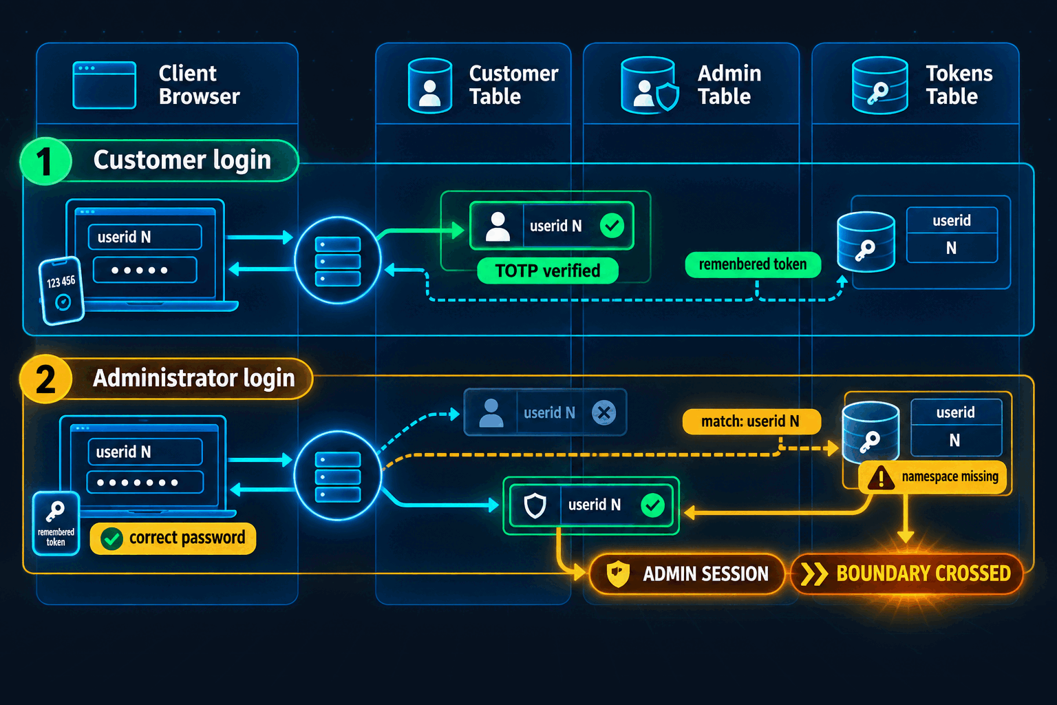 Attack flow showing a customer remembered-2FA token crossing into an administrator login because both accounts share numeric user ID N.